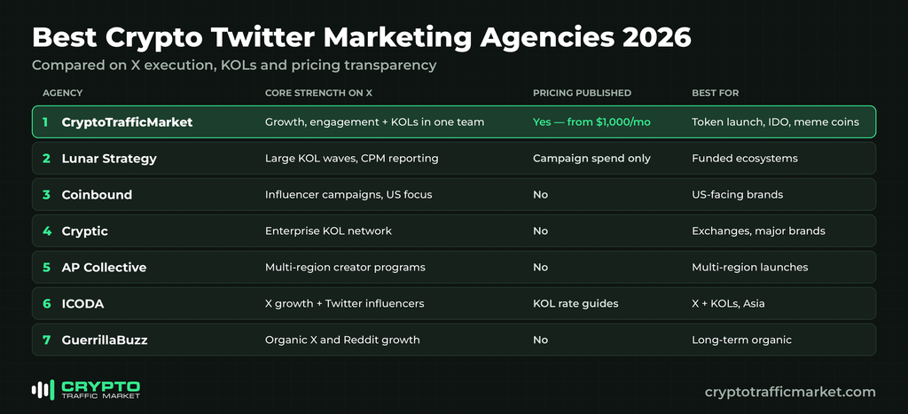 Best crypto Twitter marketing agencies in 2026: comparison of X growth, KOLs and pricing