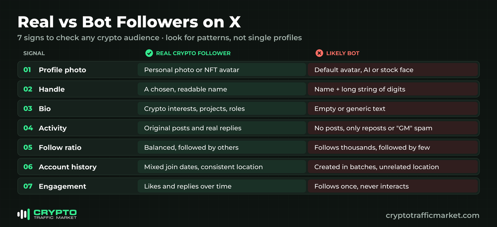 Real vs bot followers on X: 7 signs to check a crypto audience