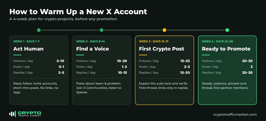 4-week plan to warm up a Twitter account for a crypto project
