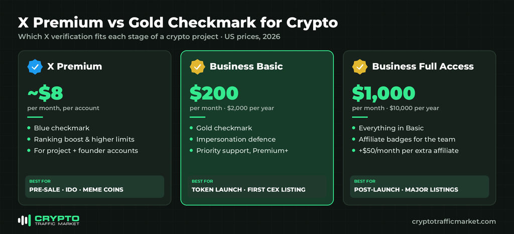 X verified organization crypto: Premium vs Premium Business Basic vs Full Access