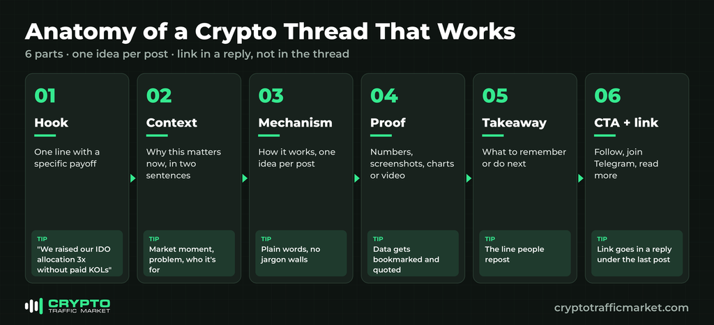 Anatomy of a crypto Twitter thread that works: 6 parts